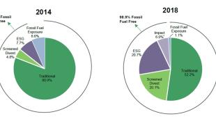 2018 mission aligned investment progress charts